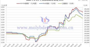2025年1-9月中國鉬制品價格走勢